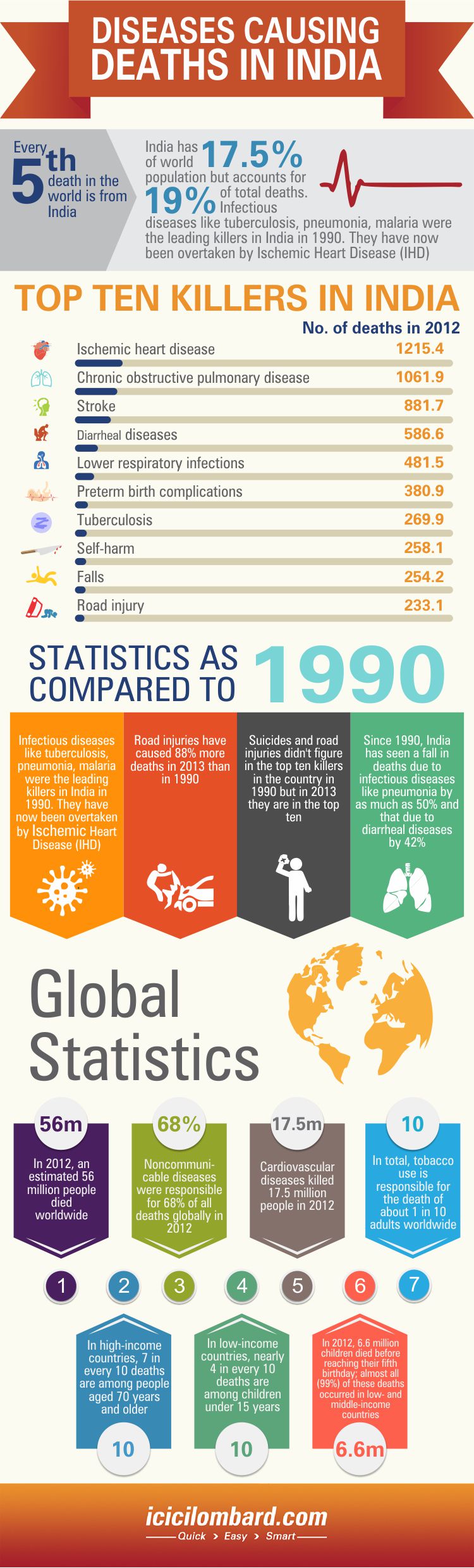 20151118-diseases-causing-deaths-in-india