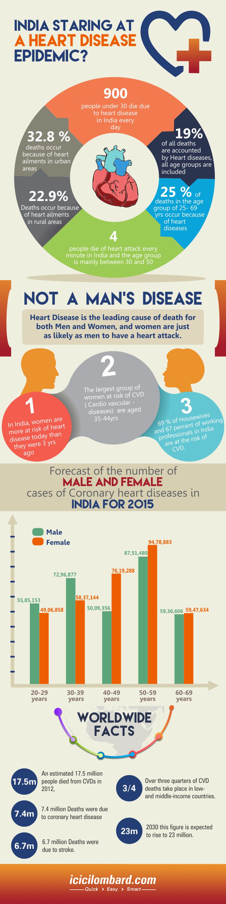 Heart Diseases Based On Age