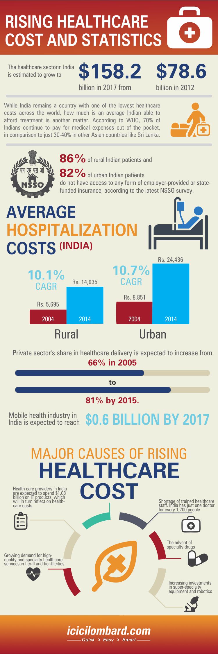 20151118-rising-healthcare-cost-and-statistics