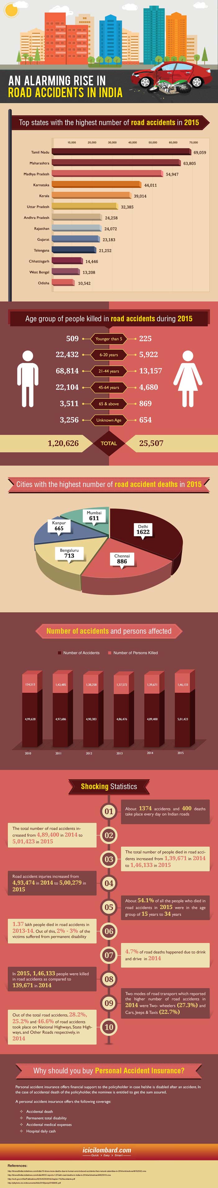 ICICI Lombard Road Accidents