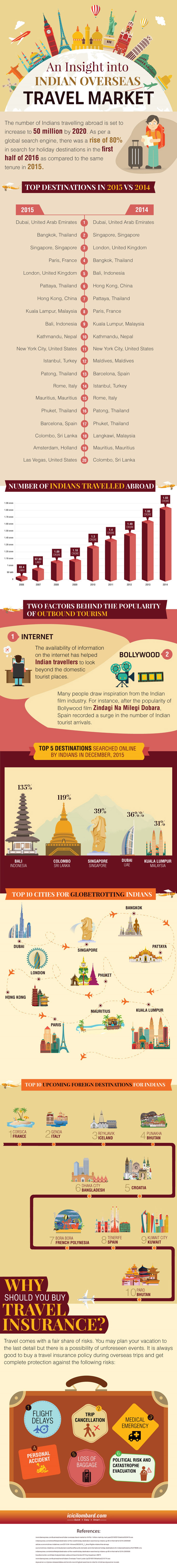 An Insight into Indian Overseas Travel Market