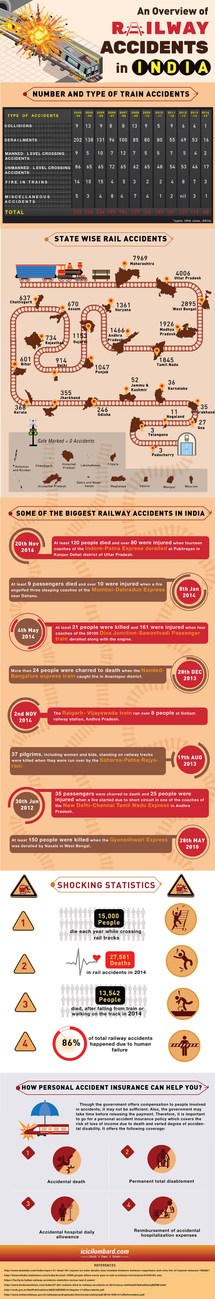 Railway accidents in India