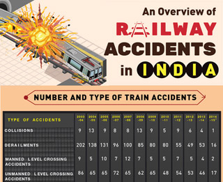 Railway accidents in India