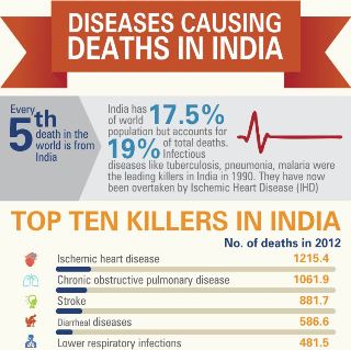 small20151118-diseases-causing-deaths-in-india