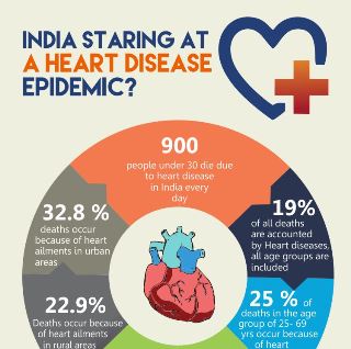 India Starting A Heart Diseases Epidemic