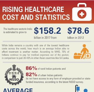 Rising Healthcare Cost And Statistics