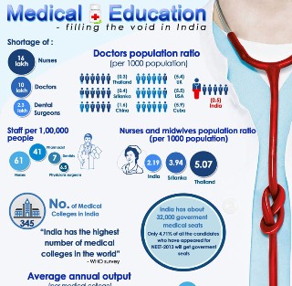 Medical Education Filling The Void In India