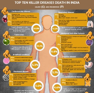Top Ten Killer Diseases Death In India