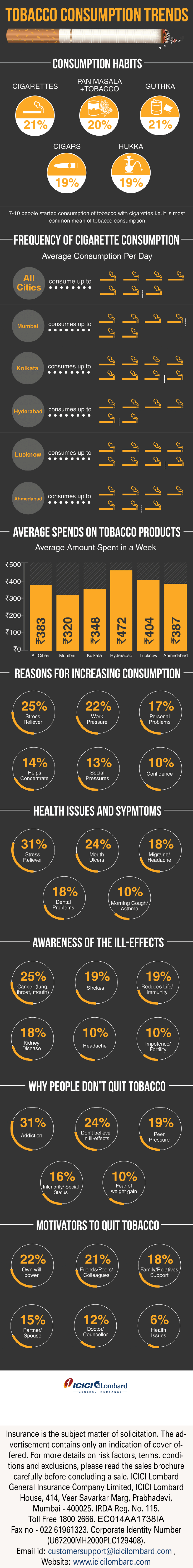 Tobacco Consumption Trends