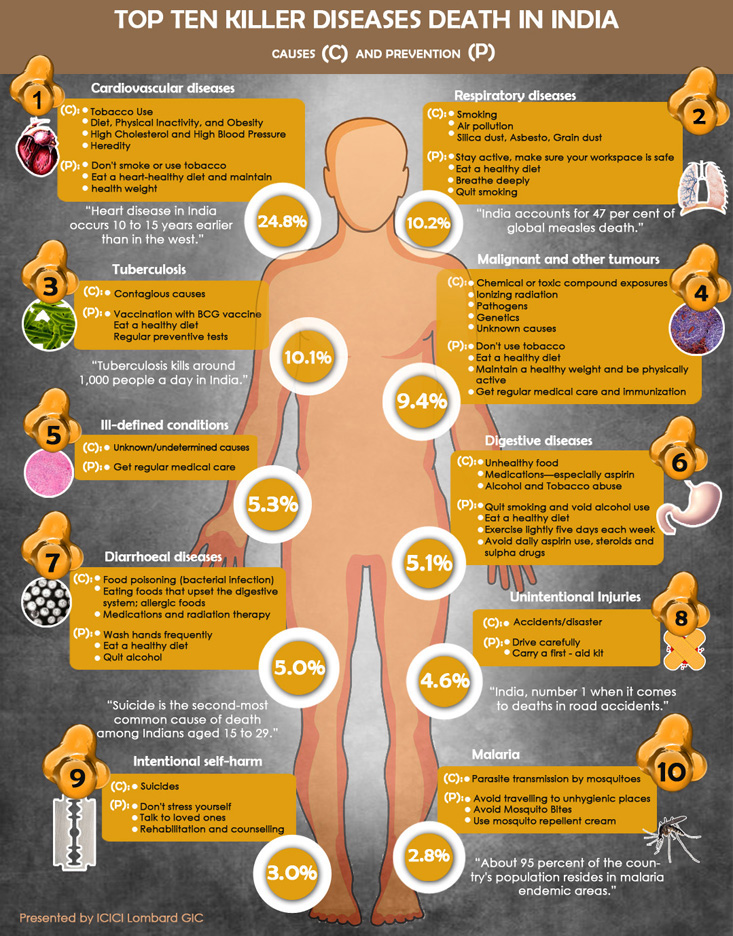 Top Ten Killer Diseases Death In India