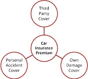 three-aspects-of-car-insurance-premium