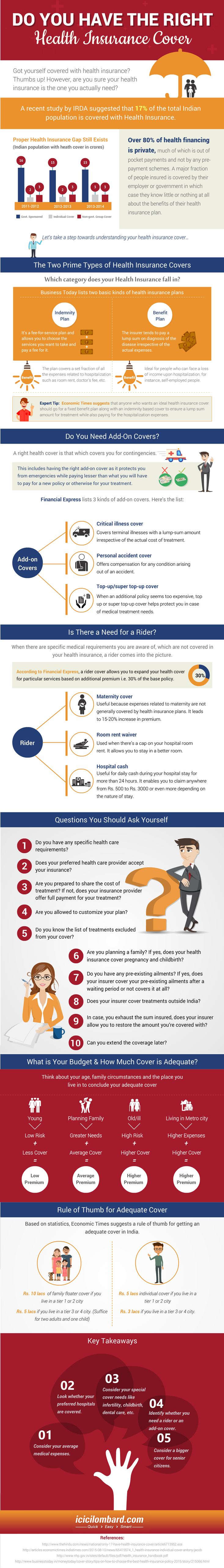 Do you have the Right Health Insurance Cover