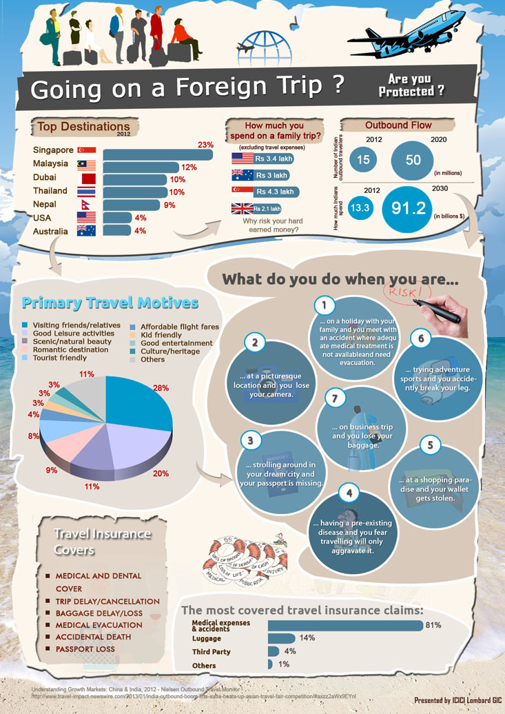 Foreign trip insurance