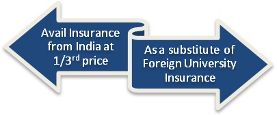 Avail Insurance From India