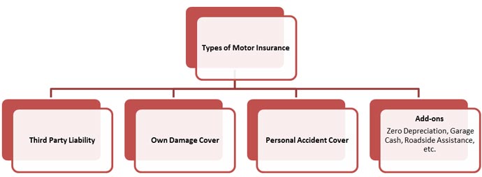 Types of Motor Insurance