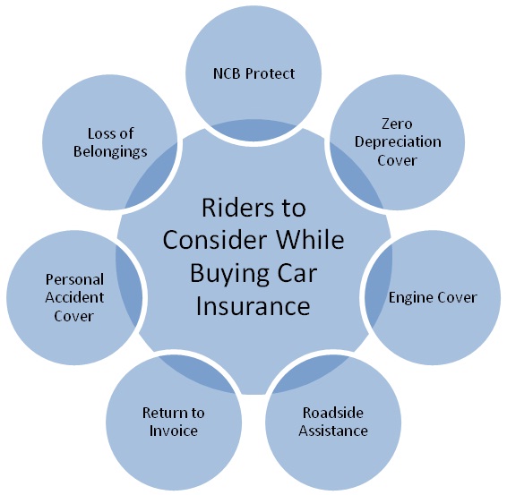 Smart Add Ons To Consider While Buying Car Insurance