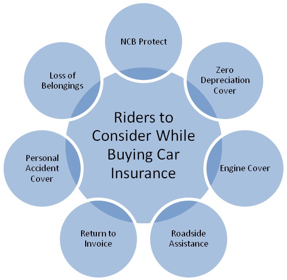 ICICI Lombard Buying Car Insurance