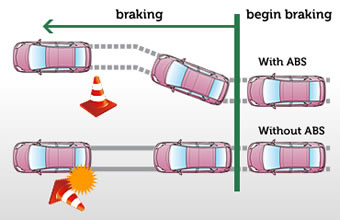 Anti-Braking Systems