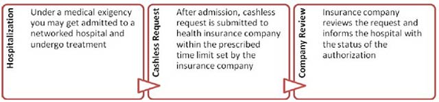 Emergency Hospitalization