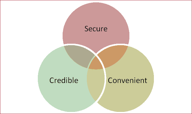 Insurance: Secure Credible Convenient