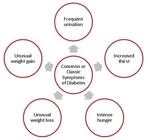 Symptoms of Diabetes