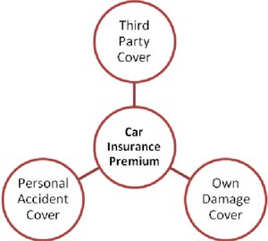 Three Aspects of Car Insurance Premium