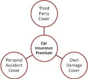 Three Aspects of Car Insurance Premium