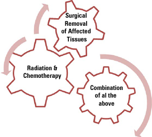 Treatments Available for Lung Cancer