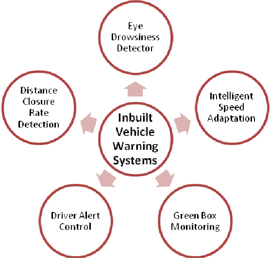 Inbuilt Vehicle Warning Systems