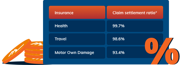 ICICI Lombard Claim Settlement Ratio for Health, Vehicle & Travel in 2022