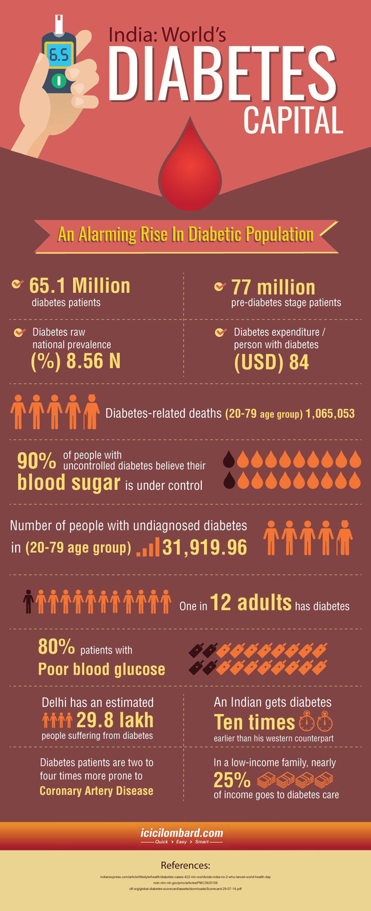An Alarming Rise in Diabetic Population, India among Top 3 countries