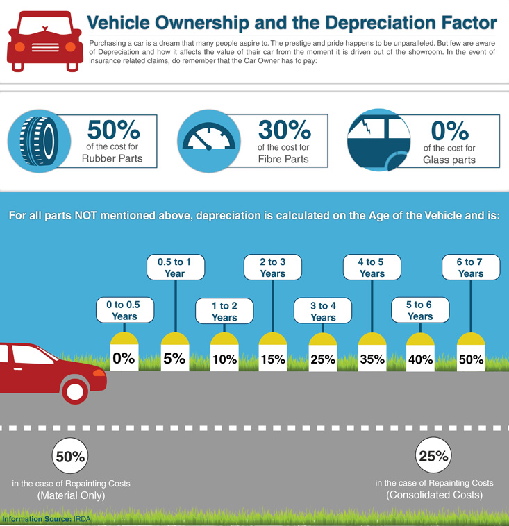 Vehicle Ownership and the Depreciation Factor