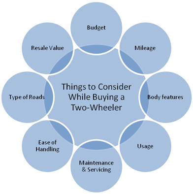 8-Things-To-Consider-While-Buying-A-Two-Wheeler 8-Things-To-Consider-While-Buying-A-Two-Wheeler