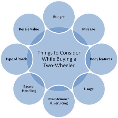 8-Things-To-Consider-While-Buying-A-Two-Wheeler