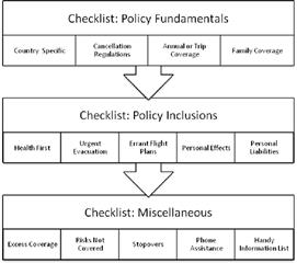 Checklist for buying Travel Insurance