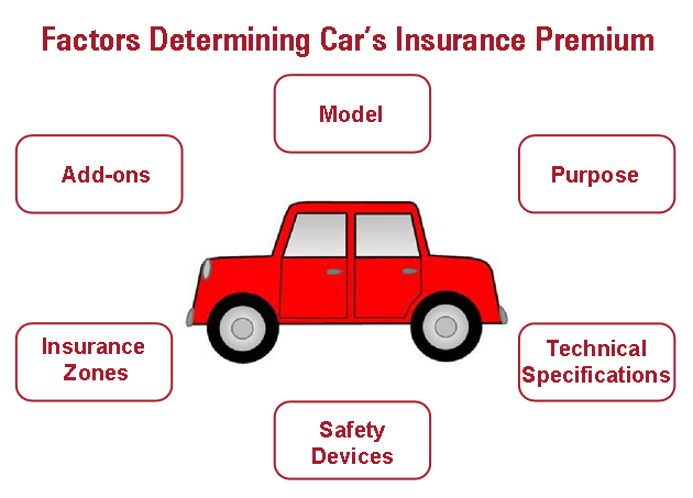 factors-determining-cars-insurance-premium factors-determining-cars-insurance-premium