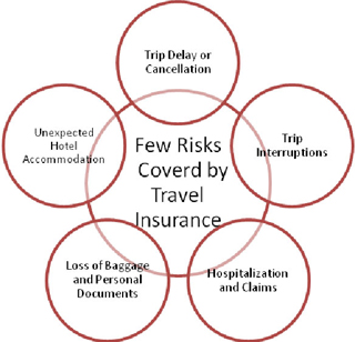 Few Risks Covered by Travel Insurance