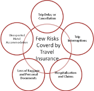 travel insurance high risk areas