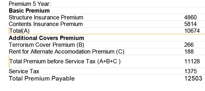 Home insurance premium breakup