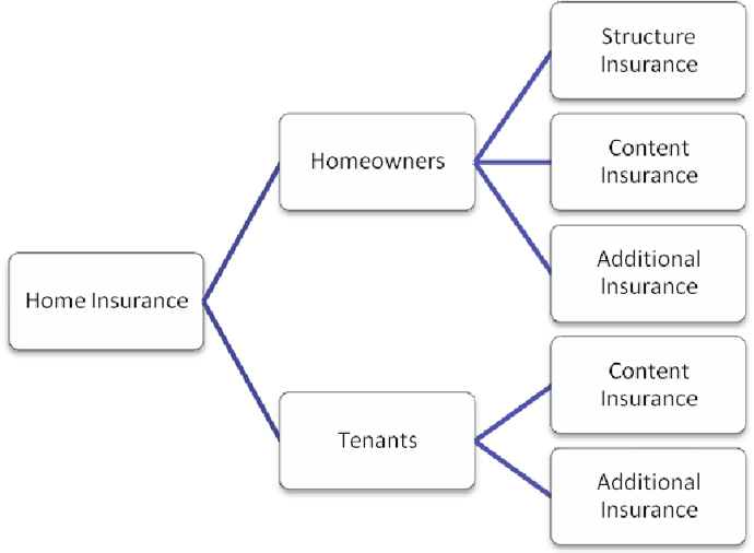 Home Insurance Premium