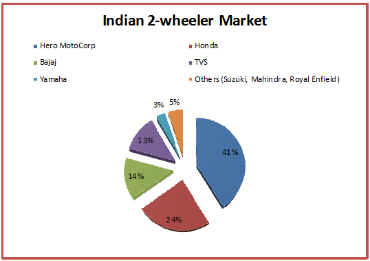 indian-2-wheeler-market2-03-2015