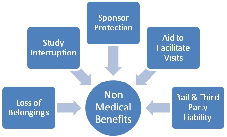Non-Medical-Benefits-of-the-Insurance