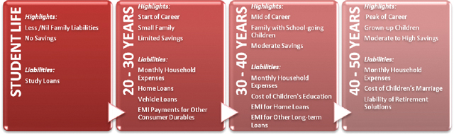 Stages of Life and Liabilities (25 - 50 years of age)